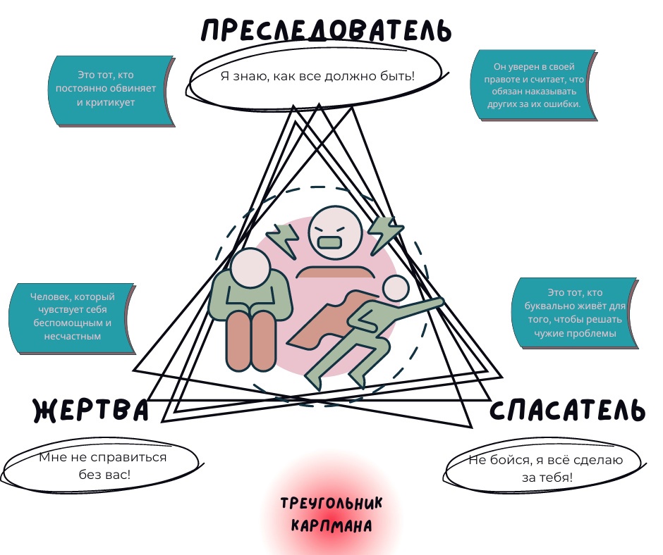 Треугольник Карпмана: Как мы попадаем в драму и как выйти из неё?